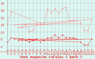Courbe de la force du vent pour Chatelus-Malvaleix (23)