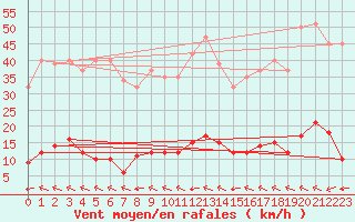 Courbe de la force du vent pour Millau (12)