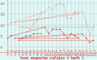 Courbe de la force du vent pour Biache-Saint-Vaast (62)