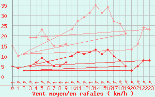 Courbe de la force du vent pour Aizenay (85)