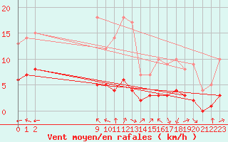 Courbe de la force du vent pour Ruffiac (47)