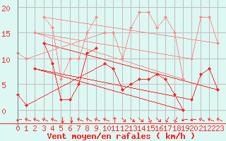 Courbe de la force du vent pour Chatelus-Malvaleix (23)