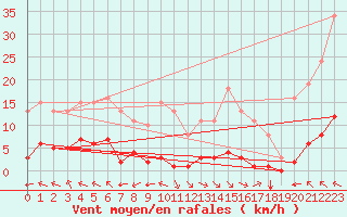 Courbe de la force du vent pour Jan (Esp)
