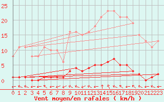 Courbe de la force du vent pour Lagny-sur-Marne (77)