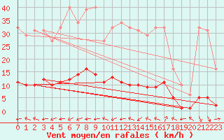 Courbe de la force du vent pour Saint-Saturnin-Ls-Avignon (84)