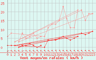 Courbe de la force du vent pour Chailles (41)