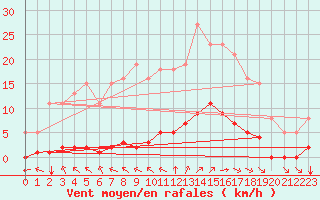 Courbe de la force du vent pour Amur (79)