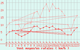 Courbe de la force du vent pour Chatelus-Malvaleix (23)