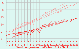 Courbe de la force du vent pour Saint-Mdard-d