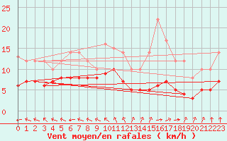 Courbe de la force du vent pour Ruffiac (47)