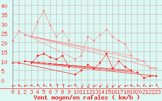 Courbe de la force du vent pour Crest (26)