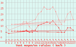 Courbe de la force du vent pour Bellengreville (14)