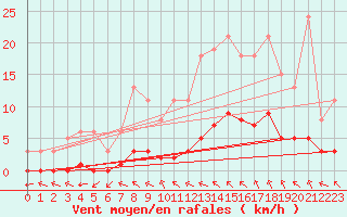 Courbe de la force du vent pour Chailles (41)