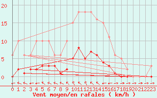 Courbe de la force du vent pour Valence d