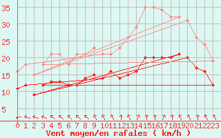 Courbe de la force du vent pour Montroy (17)