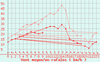 Courbe de la force du vent pour Montroy (17)