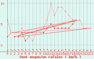 Courbe de la force du vent pour Biache-Saint-Vaast (62)