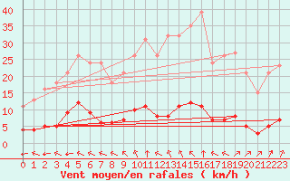 Courbe de la force du vent pour Lagny-sur-Marne (77)