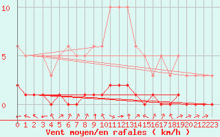 Courbe de la force du vent pour Douzy (08)
