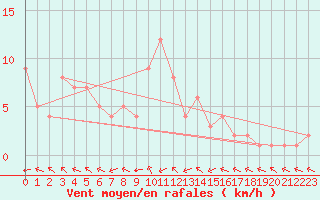 Courbe de la force du vent pour Douzy (08)