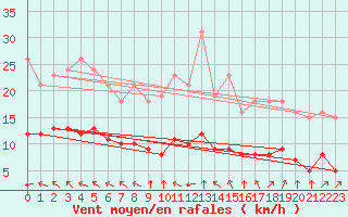 Courbe de la force du vent pour Pordic (22)
