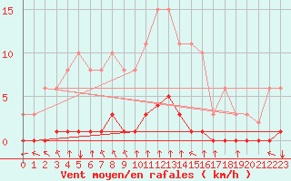 Courbe de la force du vent pour Croisette (62)