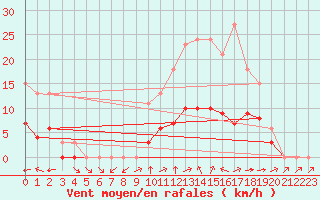 Courbe de la force du vent pour Montret (71)