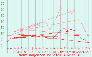 Courbe de la force du vent pour Villarzel (Sw)