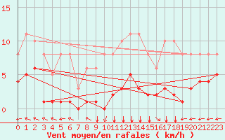 Courbe de la force du vent pour Villarzel (Sw)