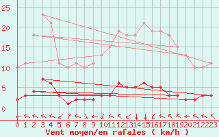 Courbe de la force du vent pour Chatelus-Malvaleix (23)