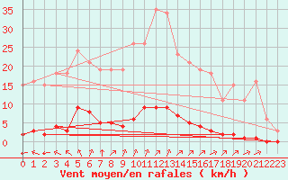 Courbe de la force du vent pour Lagny-sur-Marne (77)