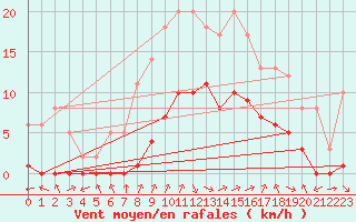 Courbe de la force du vent pour Biache-Saint-Vaast (62)