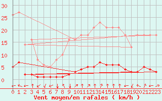 Courbe de la force du vent pour Millau (12)