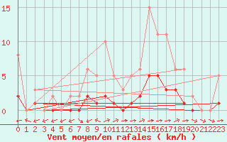 Courbe de la force du vent pour Montret (71)