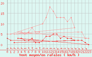 Courbe de la force du vent pour Chatelus-Malvaleix (23)