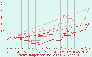 Courbe de la force du vent pour Villarzel (Sw)