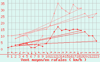 Courbe de la force du vent pour Aniane (34)