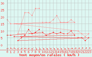 Courbe de la force du vent pour Corsept (44)