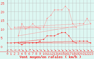 Courbe de la force du vent pour Chatelus-Malvaleix (23)