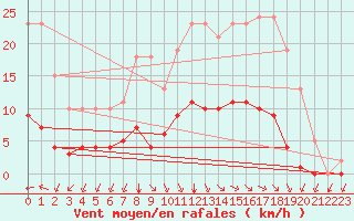 Courbe de la force du vent pour L