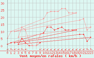 Courbe de la force du vent pour Laqueuille (63)