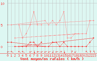 Courbe de la force du vent pour Douzy (08)