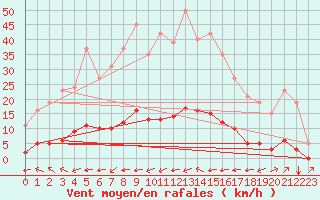 Courbe de la force du vent pour Saint-Saturnin-Ls-Avignon (84)