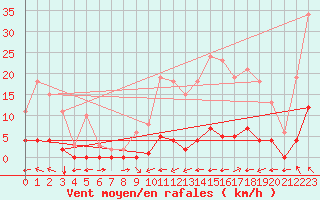 Courbe de la force du vent pour La Baeza (Esp)