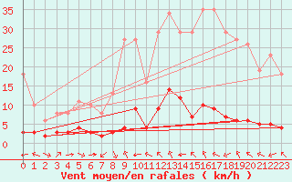 Courbe de la force du vent pour Millau (12)