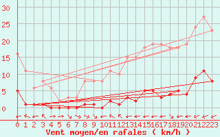 Courbe de la force du vent pour La Baeza (Esp)