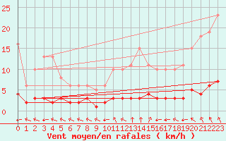 Courbe de la force du vent pour Landser (68)