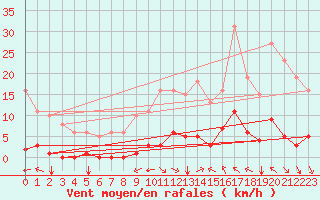 Courbe de la force du vent pour Jan (Esp)