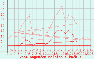 Courbe de la force du vent pour Saint-Martin-de-Londres (34)