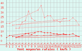 Courbe de la force du vent pour Douzy (08)
